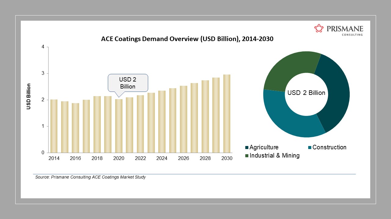 ACE Coatings Market in Asia-Pacific: Exploring Potential Opportunities for Future Development