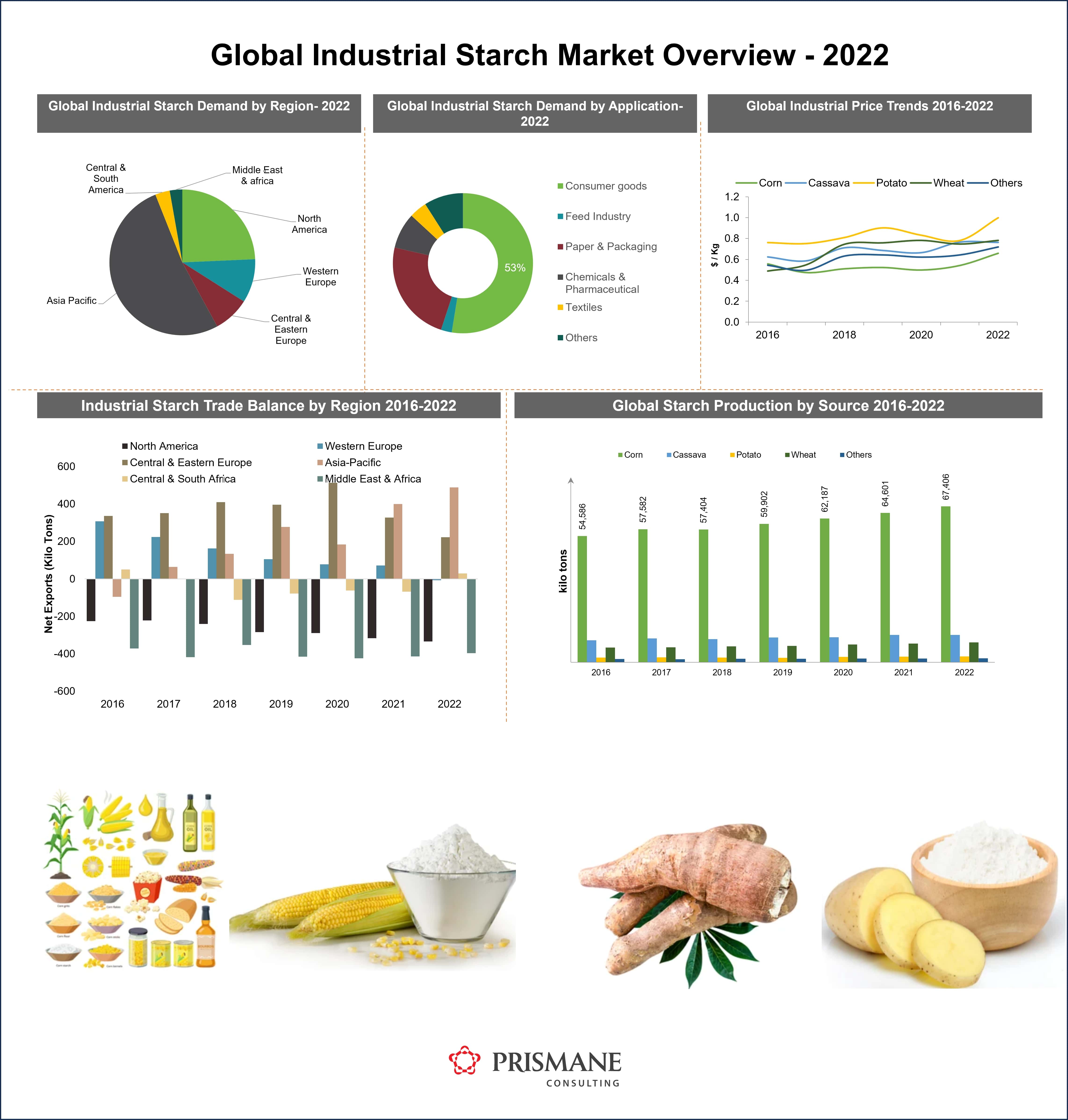 Insights into Industrial Starch Market: Demand, Production, and Future Projections