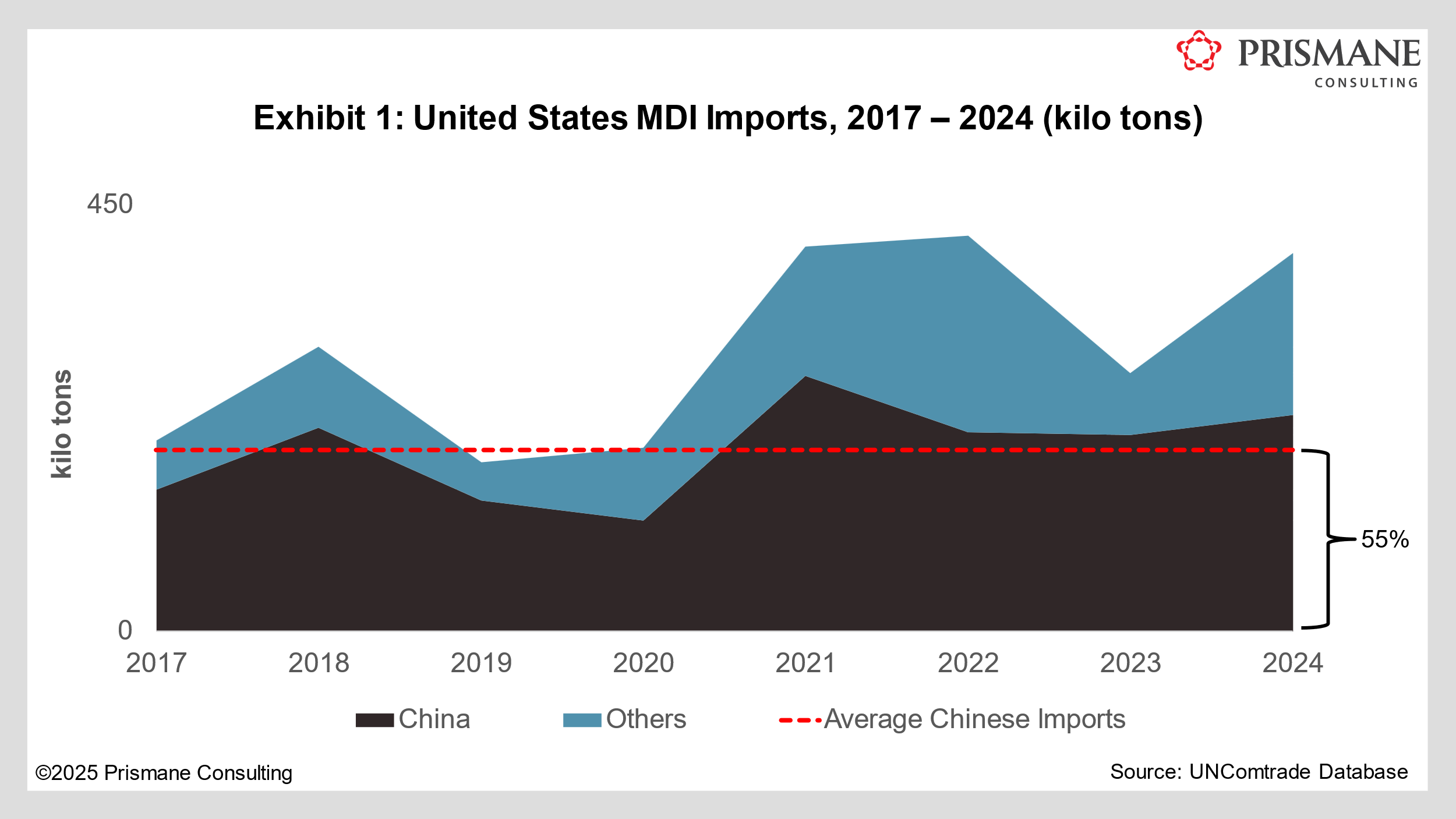 BASF and Dow submit Petition for Anti-Dumping Duties on Chinese MDI