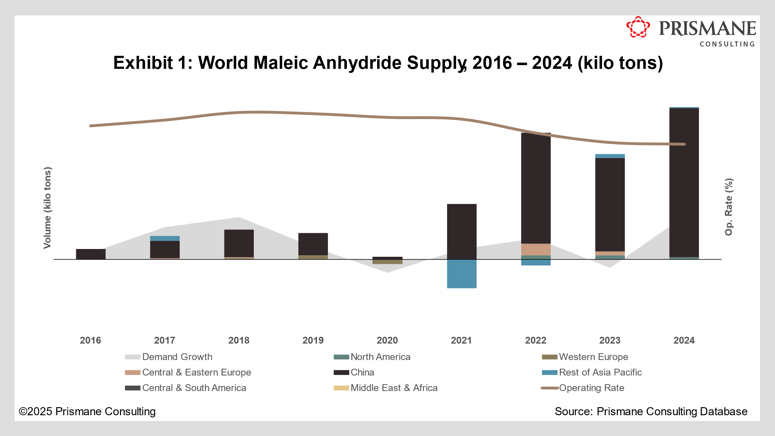 Maleic Anhydride Retrospect: How did Markets Fare in 2024, and What Lies Ahead?