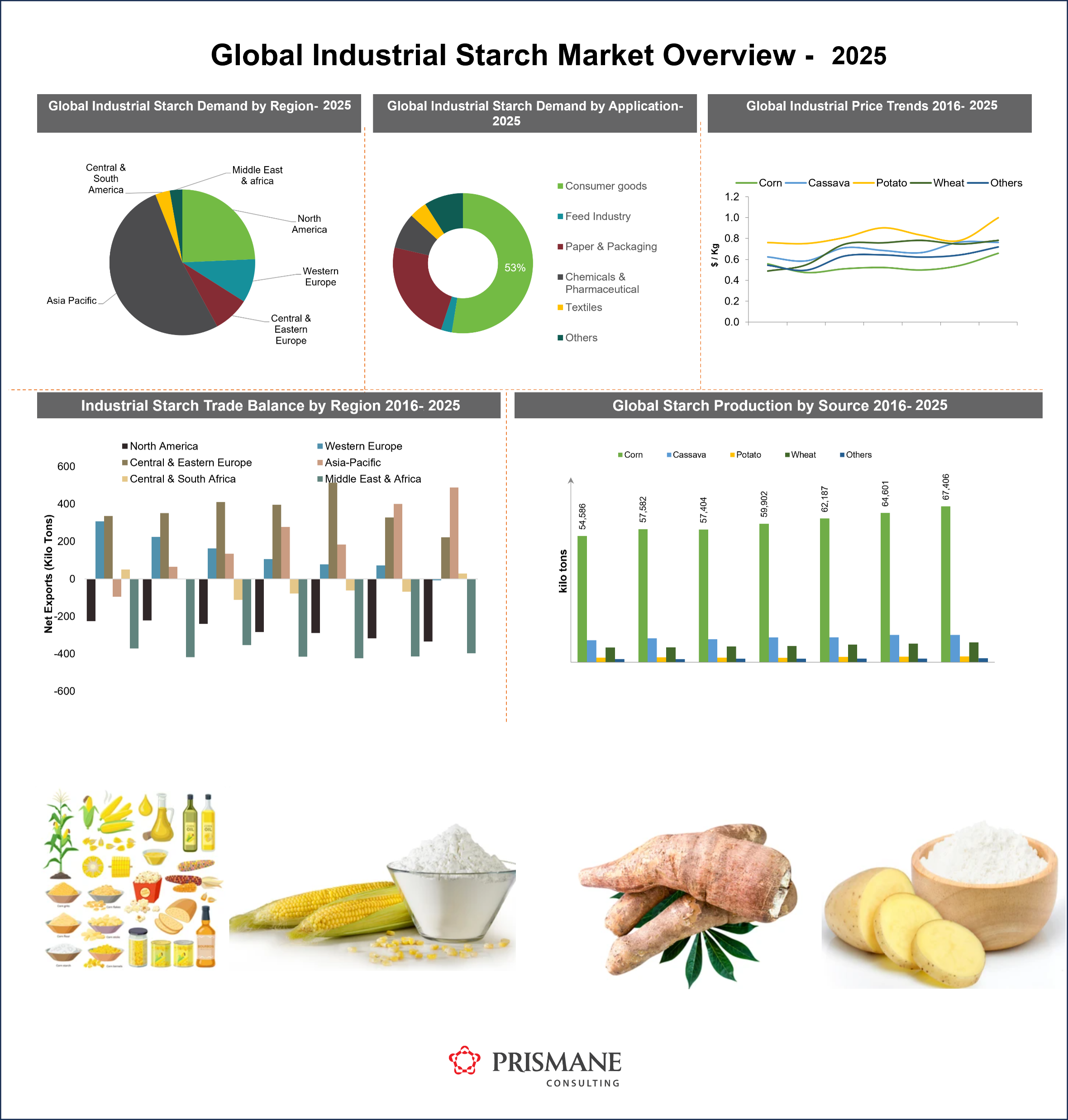 Industrial Starch Market Trends 2025: Rising Demand from FMCG & Food Industry