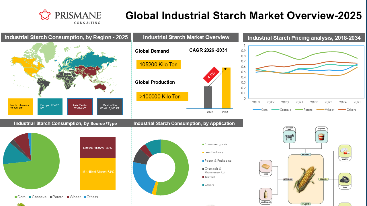Industrial Starch Market: Demand-Supply Dynamics, Capacity Expansion, and Long-Term Growth Outlook