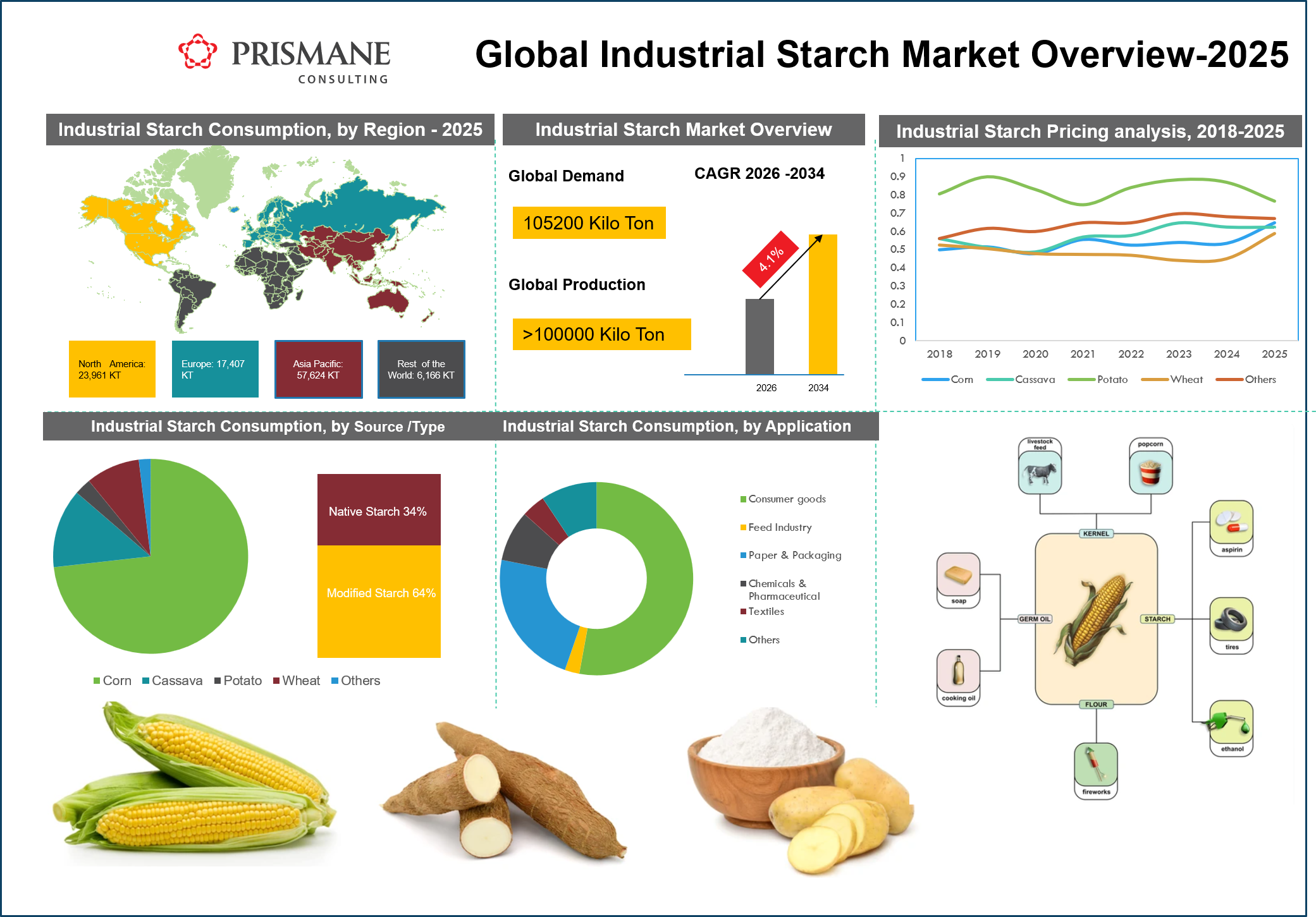 Industrial Starch Market: Demand-Supply Dynamics, Capacity Expansion, and Long-Term Growth Outlook