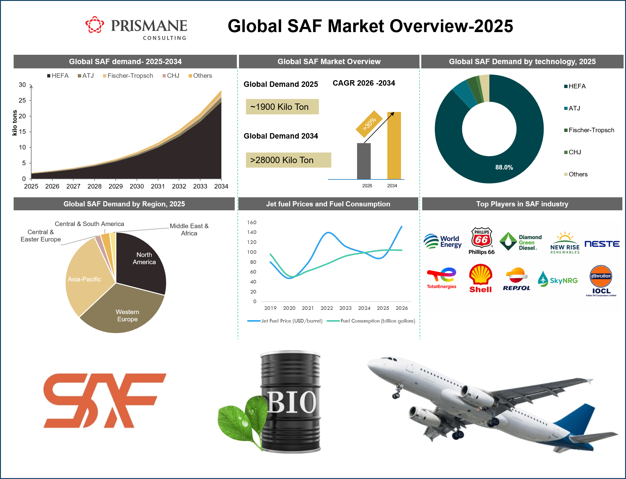 The Growing Role of Sustainable Aviation Fuel in Greening the Skies