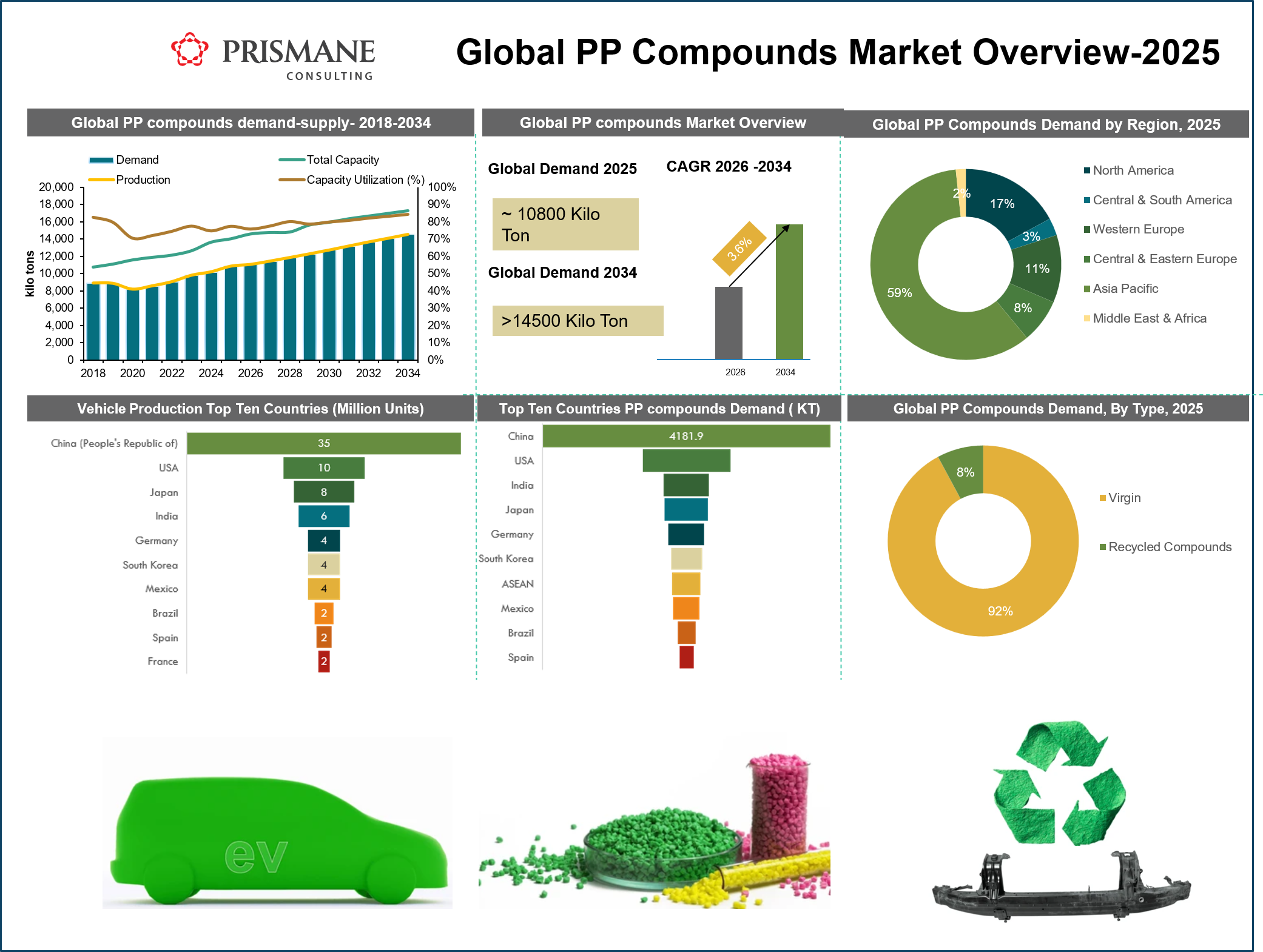 Polypropylene (PP) Compounds Market