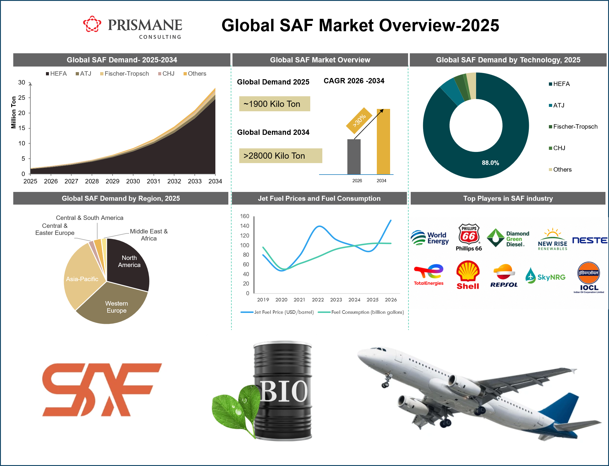 The Growing Role of Sustainable Aviation Fuel in Greening the Skies