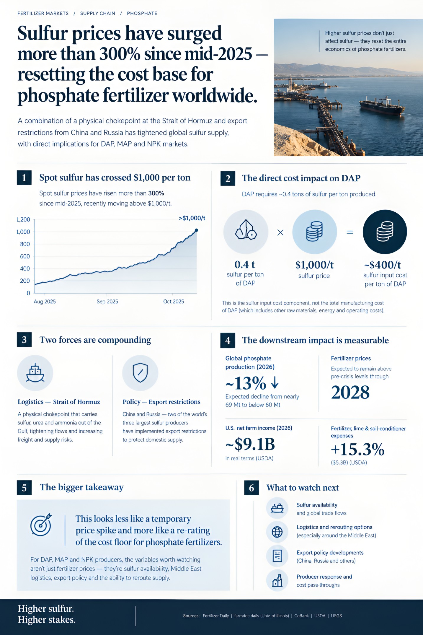 Sulfur Prices Surge Above $1,000/t: Impact on Global Phosphate Fertilizer Economics