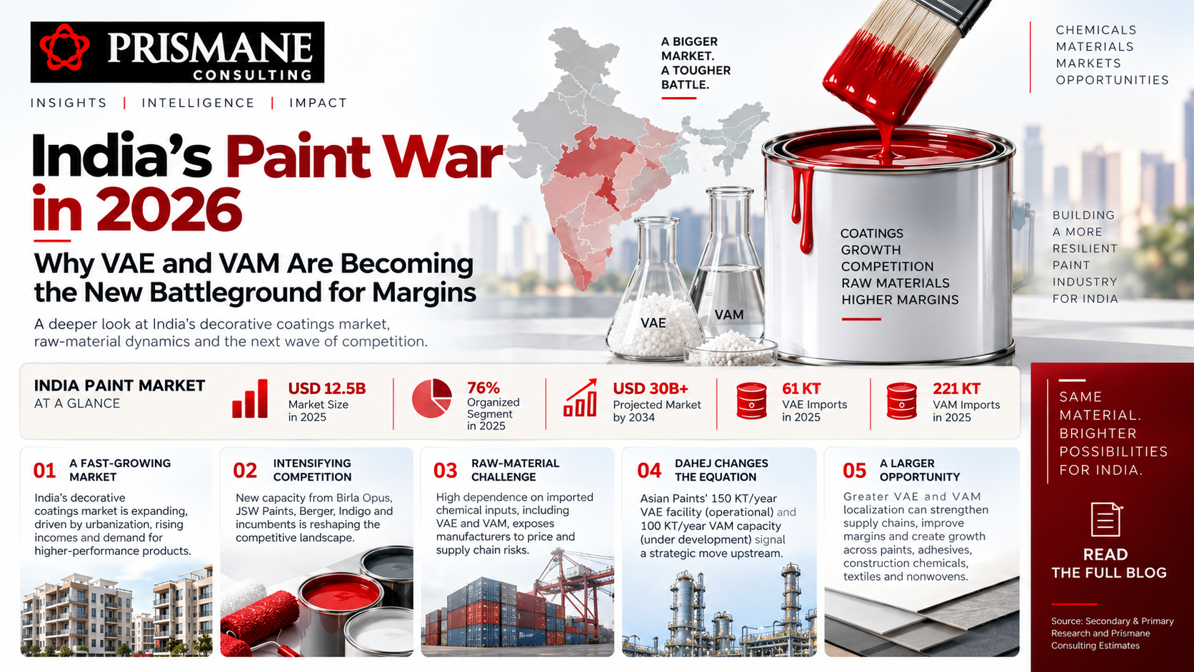 India Paints & Coatings Market 2026: VAE, VAM & Margin Trends