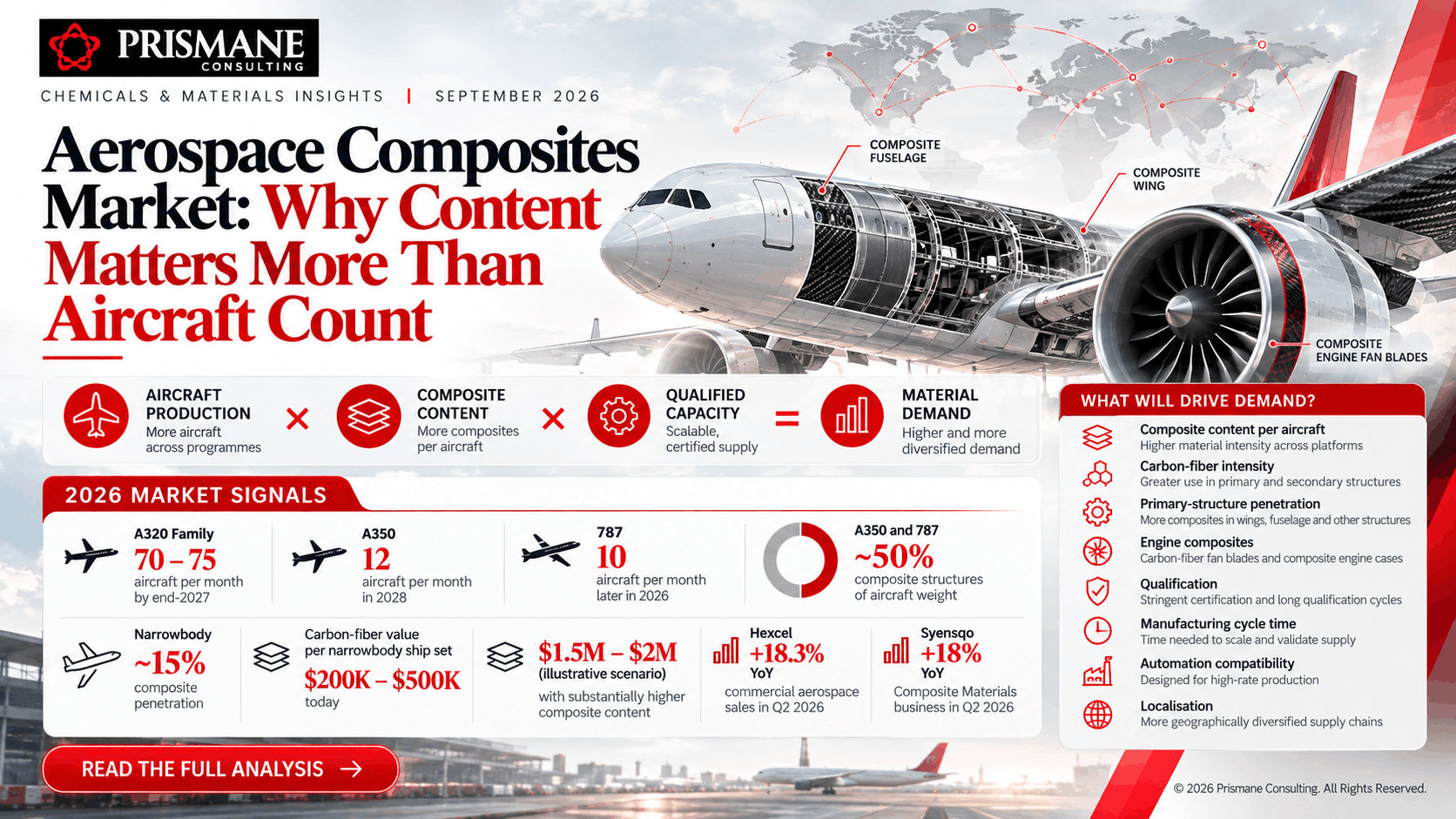 Aerospace Composites Market 2026: Material Content, Demand & Industry Trends