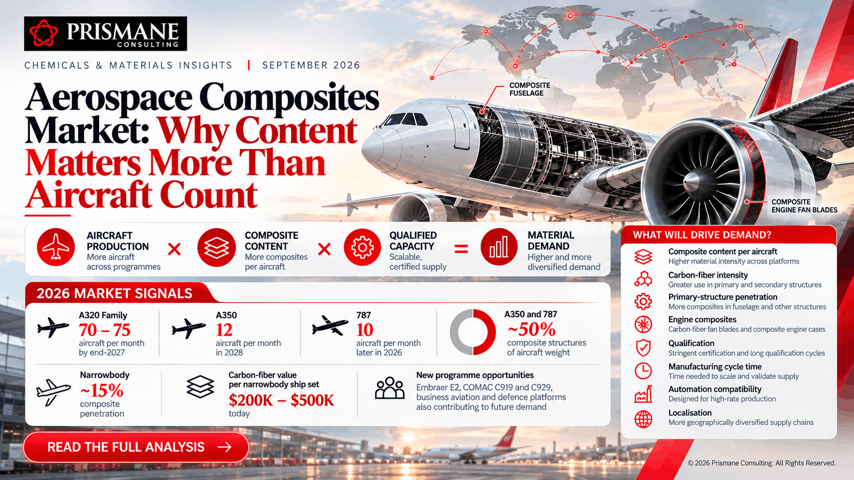 Aerospace Composites Market 2026: Material Content, Demand & Industry Trends