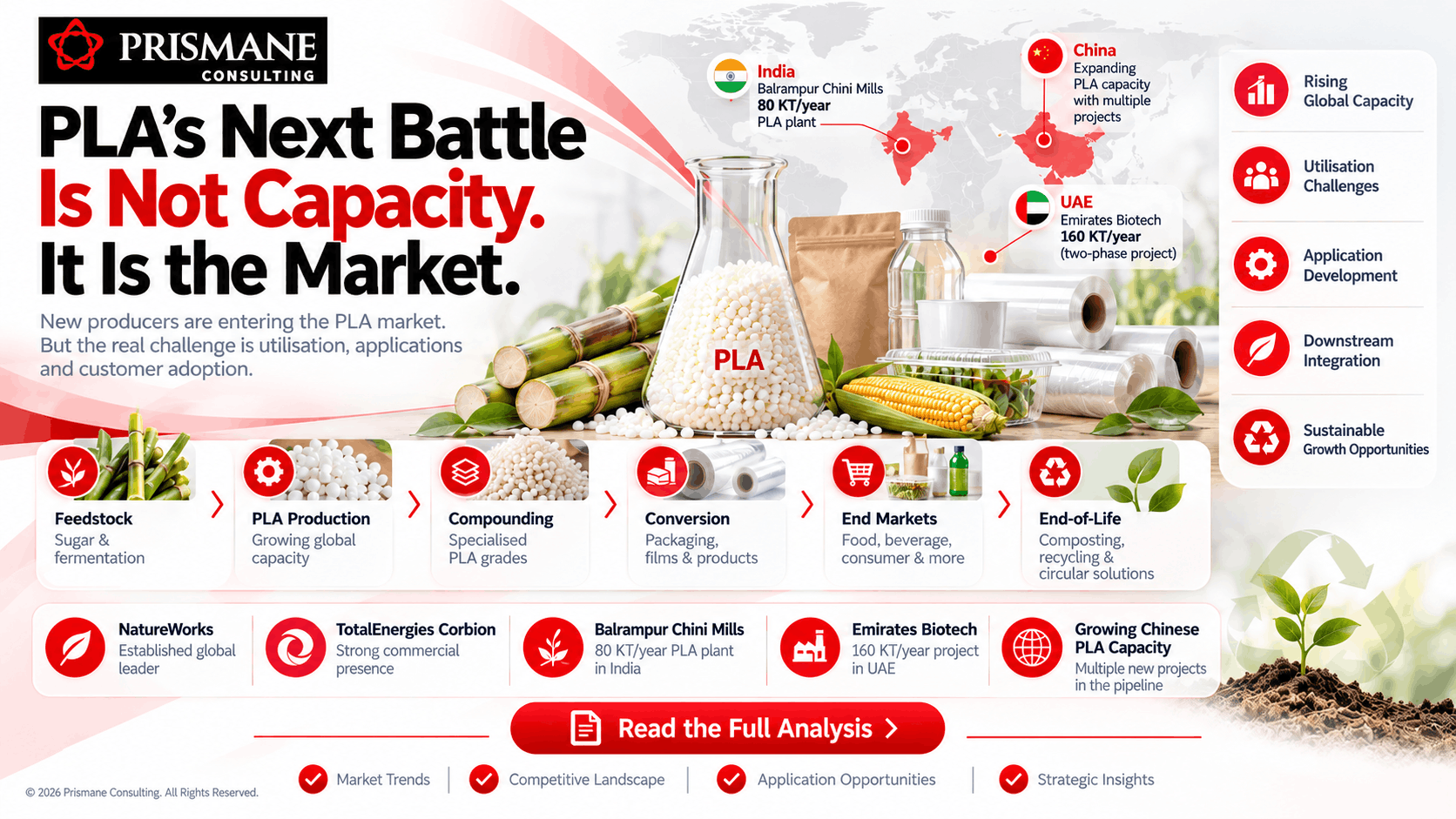 PLA Market in 2026: Capacity, Demand, Competition & Market Outlook
