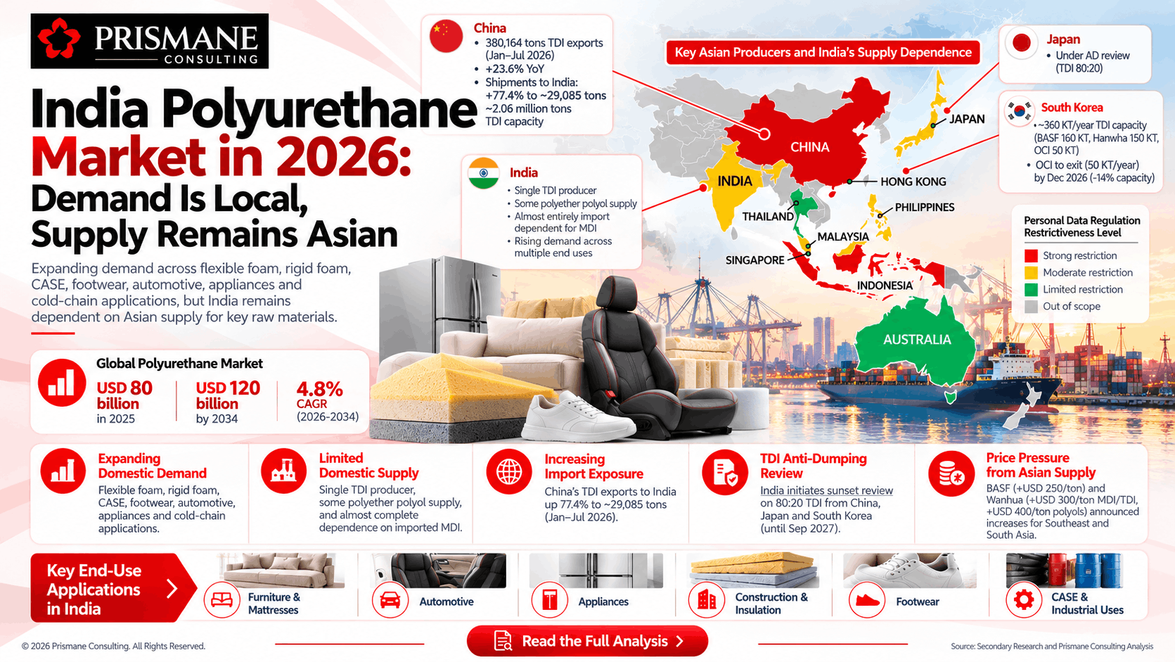 India Polyurethane Market in 2026: Demand, Supply, Imports & Asian Market Dynamics