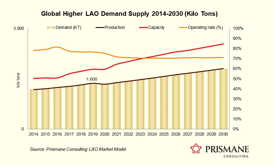 Global Higher LAO Demand-Supply Until 2030
