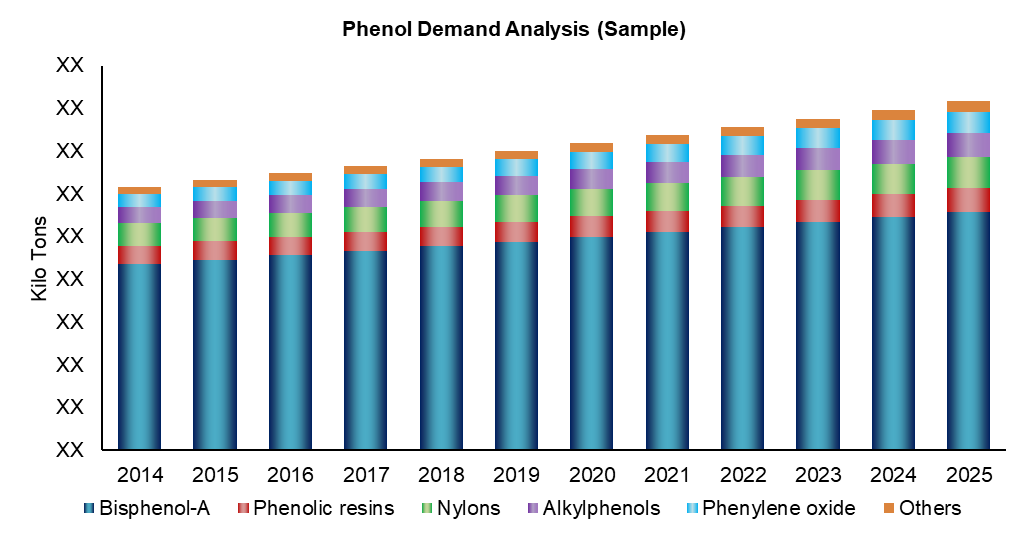 The regional demand for phenol consumption