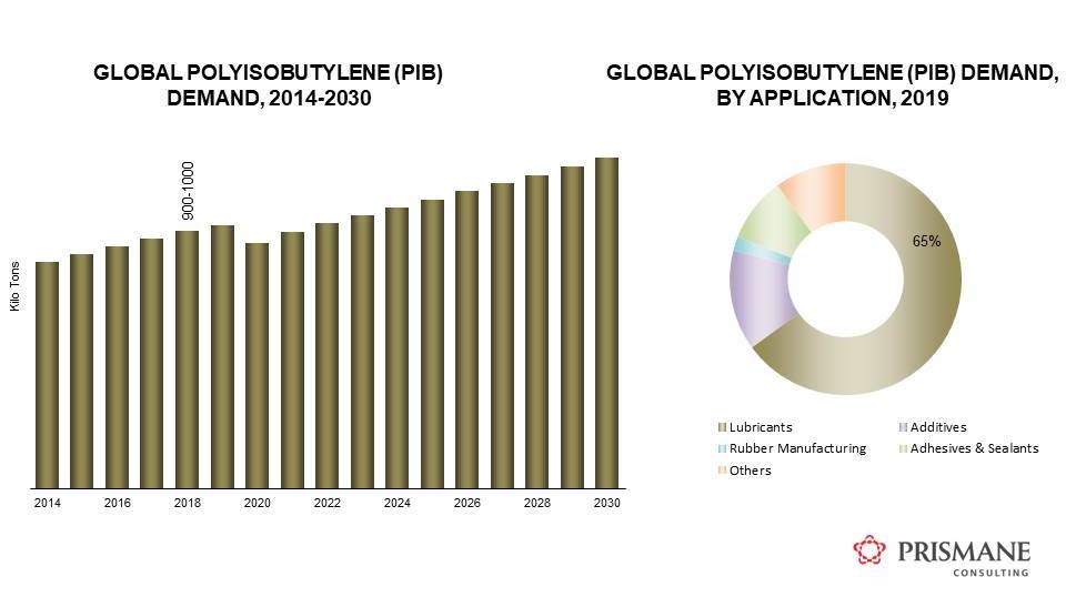 Polyisobutylene Market Booming: HR-PIB Drives Growth in Automotive, Construction